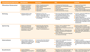 POSCON Tabelle Möglichkeiten der Finanzierung positiver Inhalte und Angebote