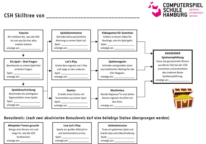 Skilltree der Computerspielschule Hamburg