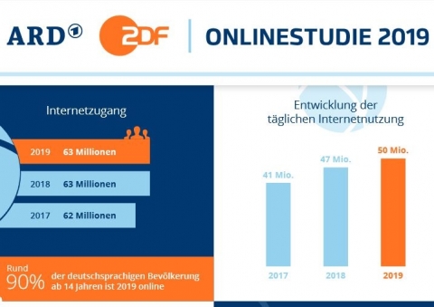 Screenshot Infografik der ARD-ZDF-Onlinestudie 2019